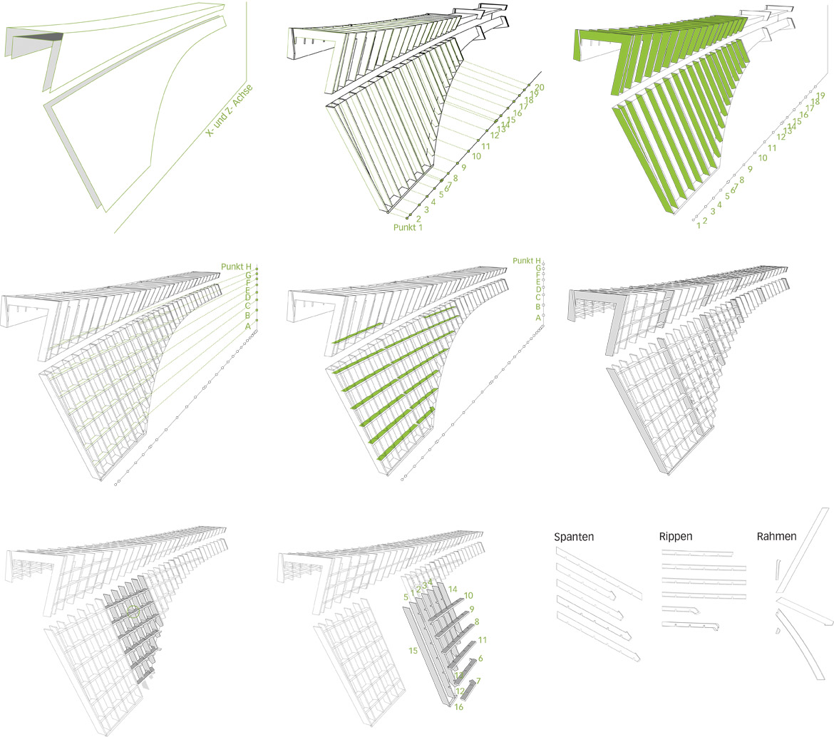 Die digitale Kette als Bindeglied zwischen Entwurf und Produktion: Die Prinzipien der Tragkonstruktion und der Bauteilverbindungen werden zuerst parametrisch festgelegt. Ausgehend von der gewünschten Oberflächengeometrie (oben links) werden automatisch di