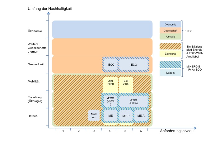 Zusammenspiel der bestehenden schweizerischen Labels/Standards und SNBS. (Grafik: SNBS)