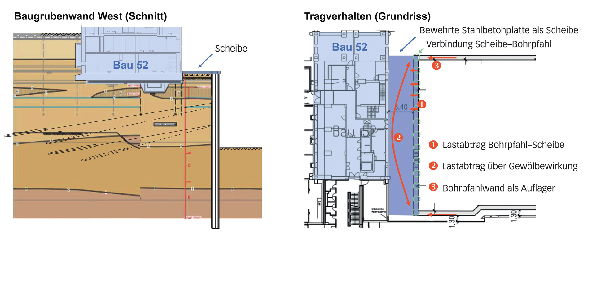 Links: Baugrubenschnitt auf der Westseite bei Bau 52. Rechts: Tragverhalten. (Plan: Gruner)