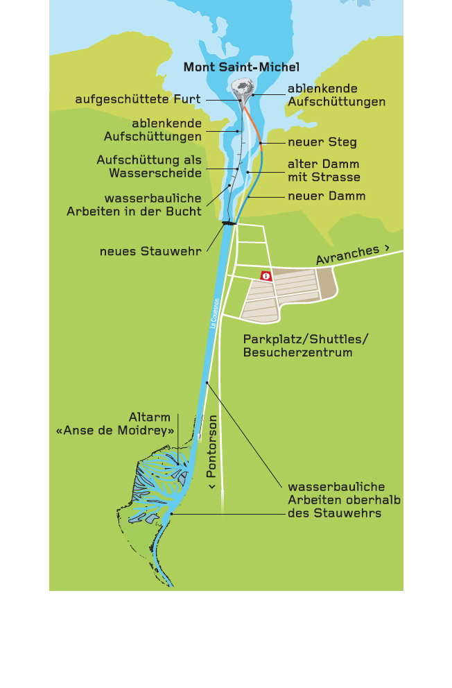 Die Renaturierung der Bucht des Mont Saint-Michel besteht aus mehreren Teilprojekten: Ein Steg und Wege durch die Dünen als Zugang zur Insel, ein neues Stauwehr, ein neuer Parkplatz mit Besucherzentrum und wasserbauliche Massnahmen am Fluss helfen dabei, die Mündung des Couesnon wieder zu vergrössern und angelagerten Schlick ins Meerhinaus zu spülen.