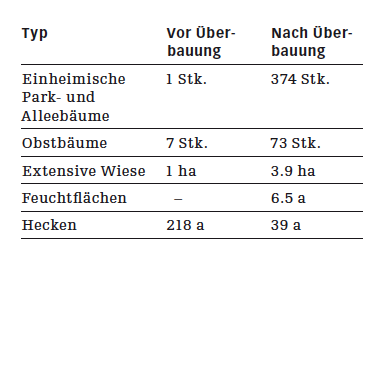 Die Menge der verschiedenen Naturelemente im Gebiet Brünnen- Nord konnte mit Ausnahme der Hecken überall und teilweise deutlich gesteigert werden. Zusätzlich wurden auch Kleinstrukturen wie Stein- oder Asthaufen geschaffen. Zudem wurde der Einsatz von unversiegelten anstelle von Asphaltflächen gefördert, um die Zerschneidung von Lebensräumen zu minimieren.