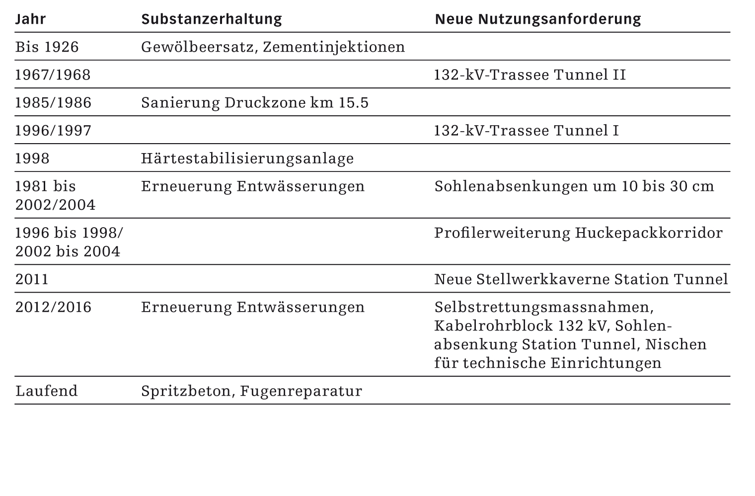 Im Simplontunnel wurden seit der Inbetriebnahme verschiedene Arbeiten durchgeführt, viele aber nicht wegen Schäden in der Bausubstanz, sondern aufgrund von Nutzungsänderungen. (Grafik: Rothpletz, Lienhard + Cie AG)