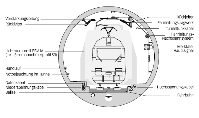 Tunnelprofil mit bahntechnischen Installationen. (Plan: AlpTransit AG)
