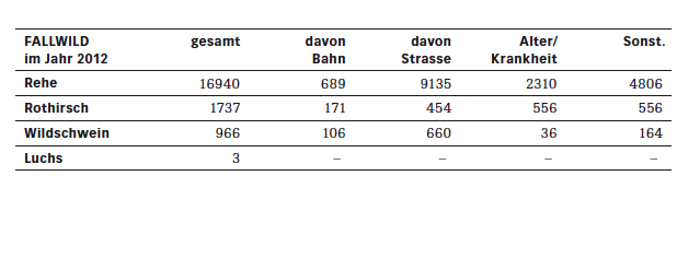 Verkehrsinfrastrukturen sind für viele Tiere teilweise kaum überwindbare Hürden oder werden zur tödlichen Falle. Nicht nur für die Tiere, auch für die Verkehrsteilnehmer ist dies gefährlich.? (Tabelle: Bundesamt für Umwelt)