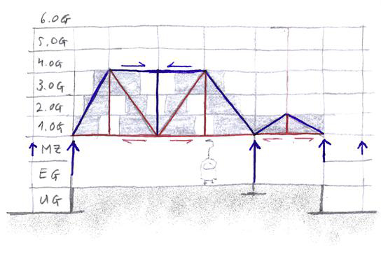 Kräfteflussdiagramm im Stahlfachwerk (blau = Druck, rot = Zug, grau = Trennwände). Aus der Verbundwirkung von Stahl und Betondecke entstehen horizontale Zwangskräfte. (Skizze: Thomas Ekwall)