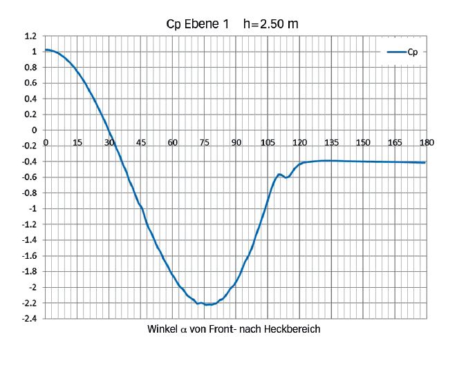 Berechnete Druckbeiwerte am Zylinderfuss der Radarstation. (Grafik: HSLU T&amp;A)