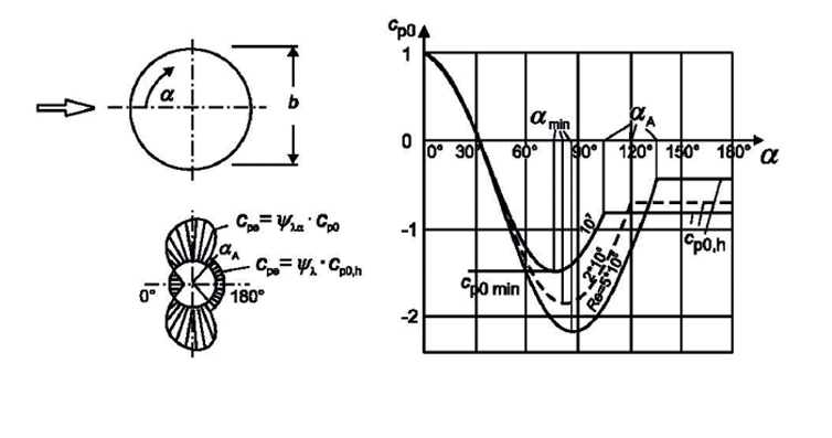 Vergleich mit den Normvorgaben: Bild 7.27 aus SN EN 1991-1-4 2005, das sehr ähnliche Beiwerte darstellt. (Grafik: HSLU T&amp;A)