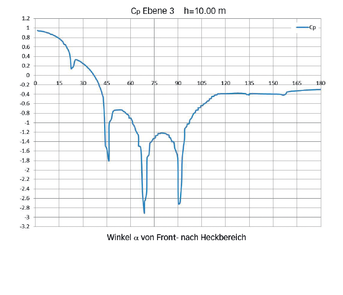 Grafische Darstellung/Ableitung der Druckbeiwerte in Bezug auf den Horizontalschnitt am Photo­voltaikgürtel. (Grafik: HSLU T&amp;A)
