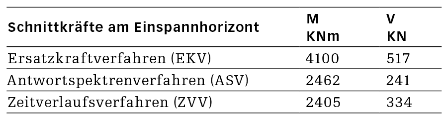 Tabelle Edrdbebenbemessung.