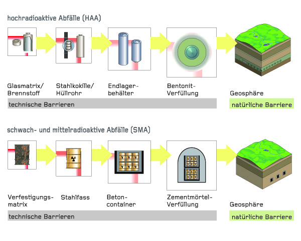 Das Multibarrierensystem für hochradioaktive Abfälle (HAA, links) sowie schwach- und mittelradioaktive Abfälle (SMA, rechts) in einem geologischen Tiefenlager (Grafik: ENSI)