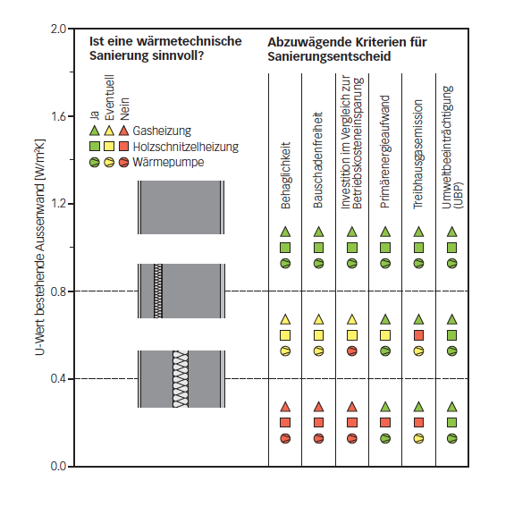 Zusammenfassung der Erkenntnisse: Ob bestehende Aussenwände mit U-Werten zwischen 0.4 W/m²K und 0.8 W/m²K zusätzlich zu dämmen sind, ist abhängig von der Gewichtung der Kriterien und muss fallspezifisch entschieden werden.