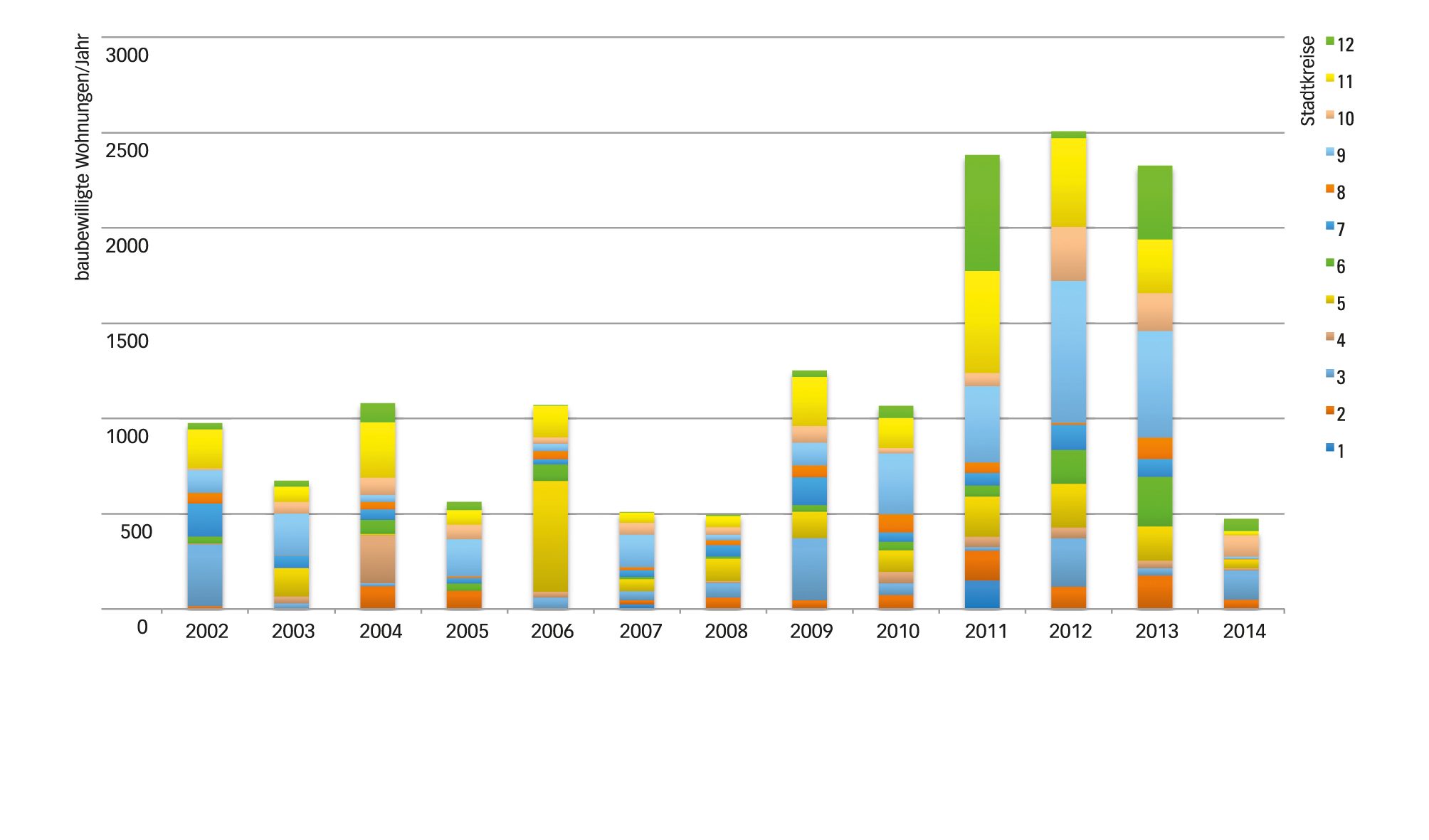 Anzahl baubewilligter Wohnungen pro Jahr in der Stadt Zürich, nach Stadtkreisen.
