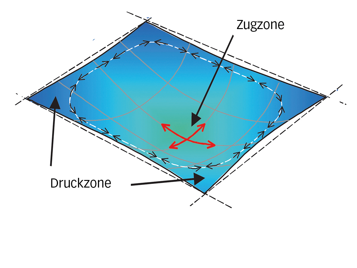 Membranmethode von Bailey.