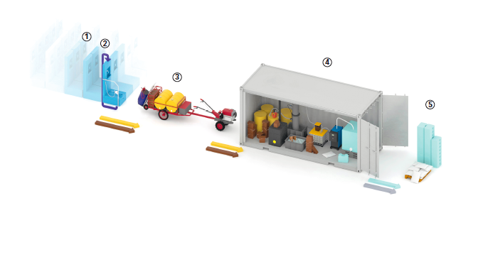 Konzept der «Blue Diversion»-Technologie: (1) Toiletten, (2) das Wasch- und Spülwasser wird vor Ort gereinigt und wieder­verwendet, (3) Transport von Fäkalien/Urin aus dicht besiedelten Gebieten; (4) aus Urin und Fäkalien werden in einer semizentralen Anl