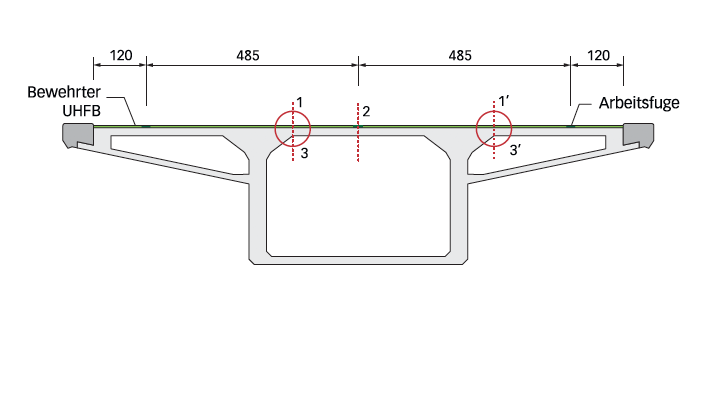 Die Verstärkung mit einer Schicht bewehrtem UHFB erhöht den Biegewiderstand um 73% (Biegezug im UHFB, Schnitte 1 und 1 ) beziehungsweise 33% (Biegedruck im UHFB, Schnitt 2). Der Querkraftwiderstand (Schnitte 3 und 3 ) der verstärkten Fahrbahn im Endzustan
