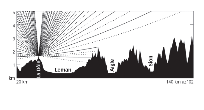 Von La Dôle aus ist die Messung nur in höheren Lagen möglich, da benachbarte Berge den «Blick» in tiefere Lagen versperren. (Grafik: Bundesamt für Meteorologie und Klimatologie MeteoSchweiz)