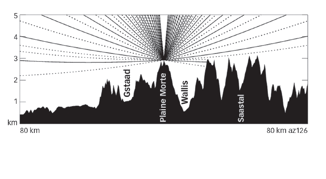 Der Radar auf der Pointe de la Plaine Morte misst Niederschläge auch in tieferen Lagen und feiner aufgelöst. (Grafik: Bundesamt für Meteorologie und Klimatologie MeteoSchweiz)