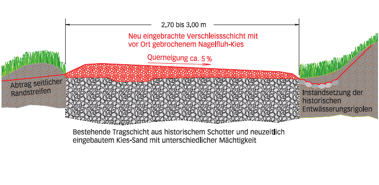 Normalprofil Panoramaweg: Die Instandsetzungsarbeiten am Trassee beeinträchtigten die bestehende Tragschicht nicht. Diese ist eine von der ehemaligen Bahnnutzung gut verdichtete Grundlage, die es ermöglichte, nur die oberste Verschleissschicht zu bearbeiten.