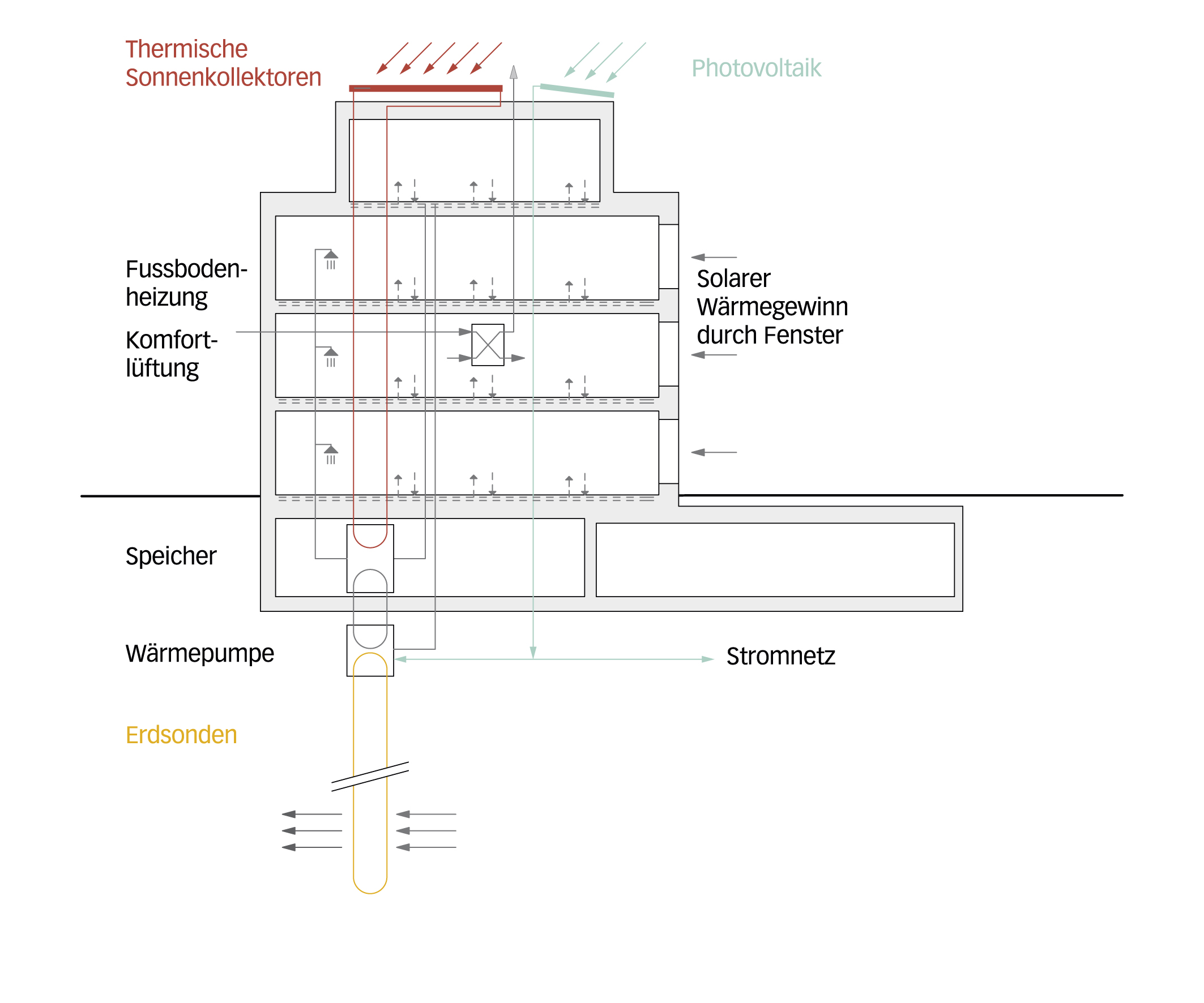 Schema der Energieversorgung. Drei erneuerbare Energieträger versorgen das MFH: Photovoltaik (grün), Solarthermie (rot) und Erdwärme (gelb).