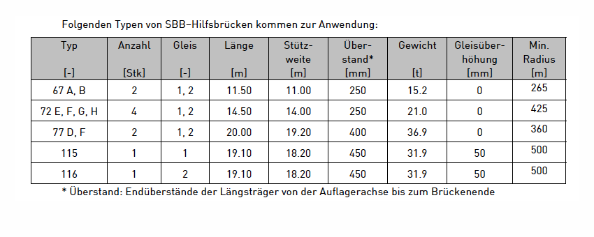 Übersicht der verwendeten Hilfsbrücken (Abb.: Projektverfasser)