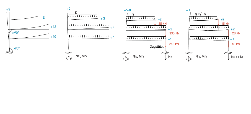 Das Tragwerk wurde im Werk und auf der Baustelle justiert, um die Verformung im Endzustand zu reduzieren. Von links nach rechts: Lastfall 0: Die Vorkrümmung und -verdrehung der Struktur wird im Werk eingebaut. Der Galgenriegel wird bis zu 12cm überhöht. L