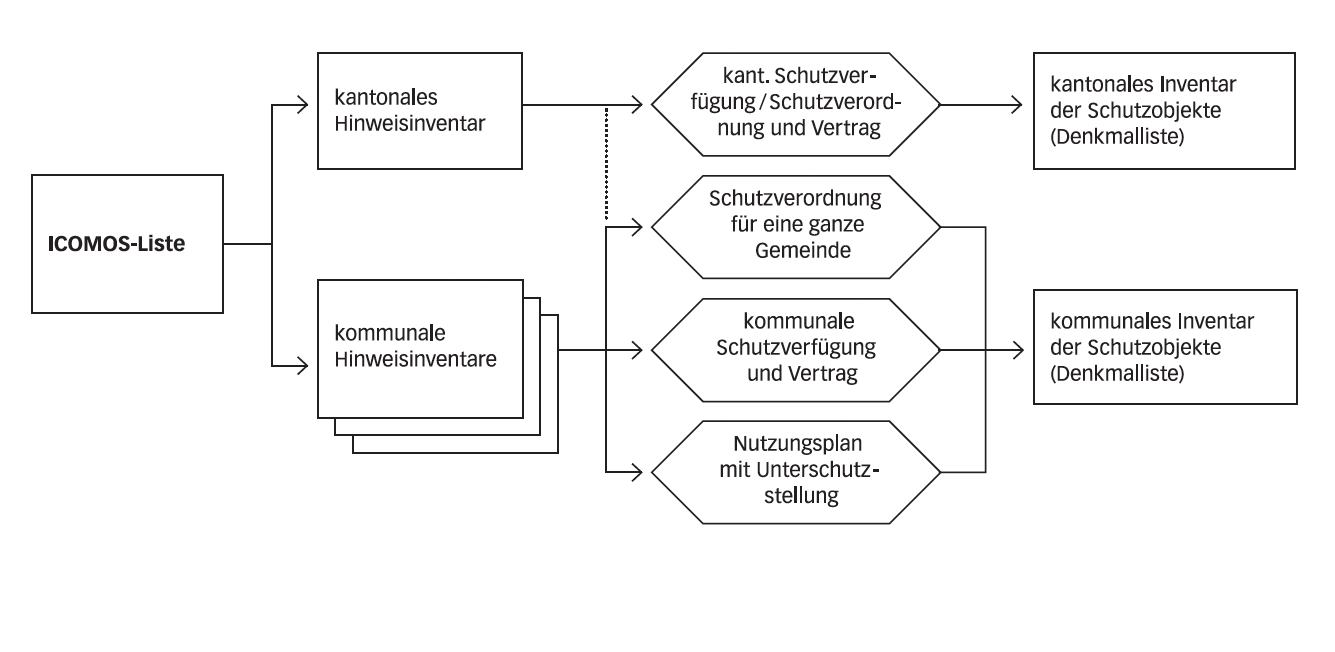 Typische Vorgehensweise bei der Unterschutzstellung; Die genaue Ausgestaltung und das Verfahren sind vom jeweiligen kantonalen Recht abhängig, da nicht alle Kantone Hinweis­inventare in ihrem Denkmalschutzrecht vorsehen.
