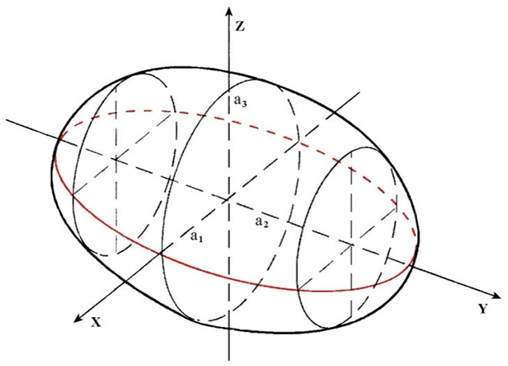 Ellissoide e assi principali (Grafica: Franco Lurati)