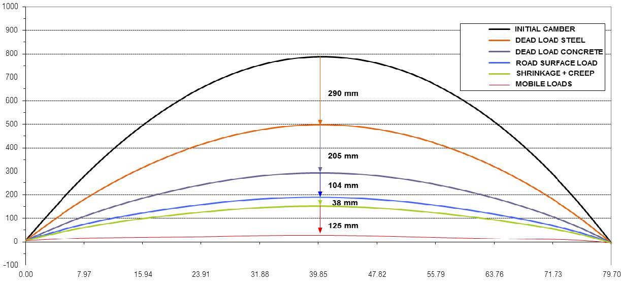 Controfreccia e deformazioni di una metà del ponte. (Tabella: Guscetti &amp; Tournier ingénieurs)
