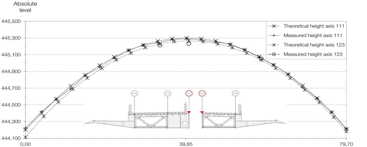 Controllo geometrico degli assi 111 e 123 da collegare. (Tabella: Guscetti &amp; Tournier ingénieurs)