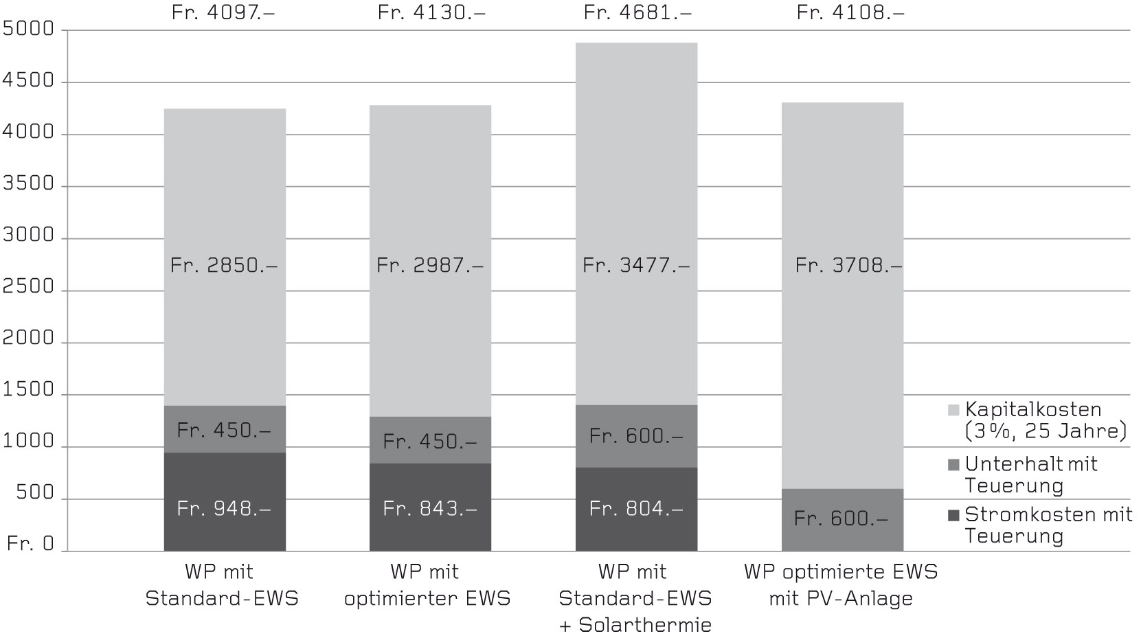 Jahreskosten einer Wärmepumpenanlage für ein durchschnittliches EFH, Stromkosten CH-Mittel