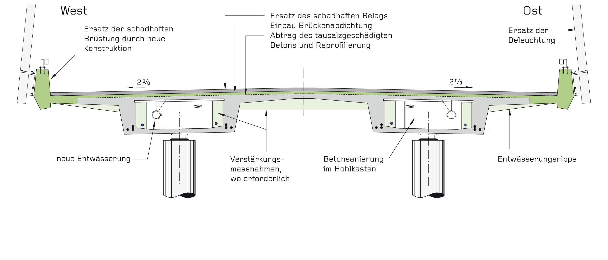 Ziel war es, mit den durchgeführten Massnahmen eine Nutzungsdauer von weiteren 50 Jahren zu erreichen.