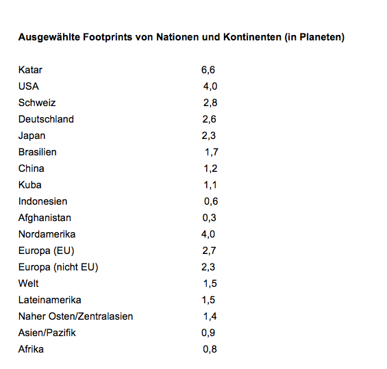 Footprints von Nationen und Kontinenten (Quelle: WWF)