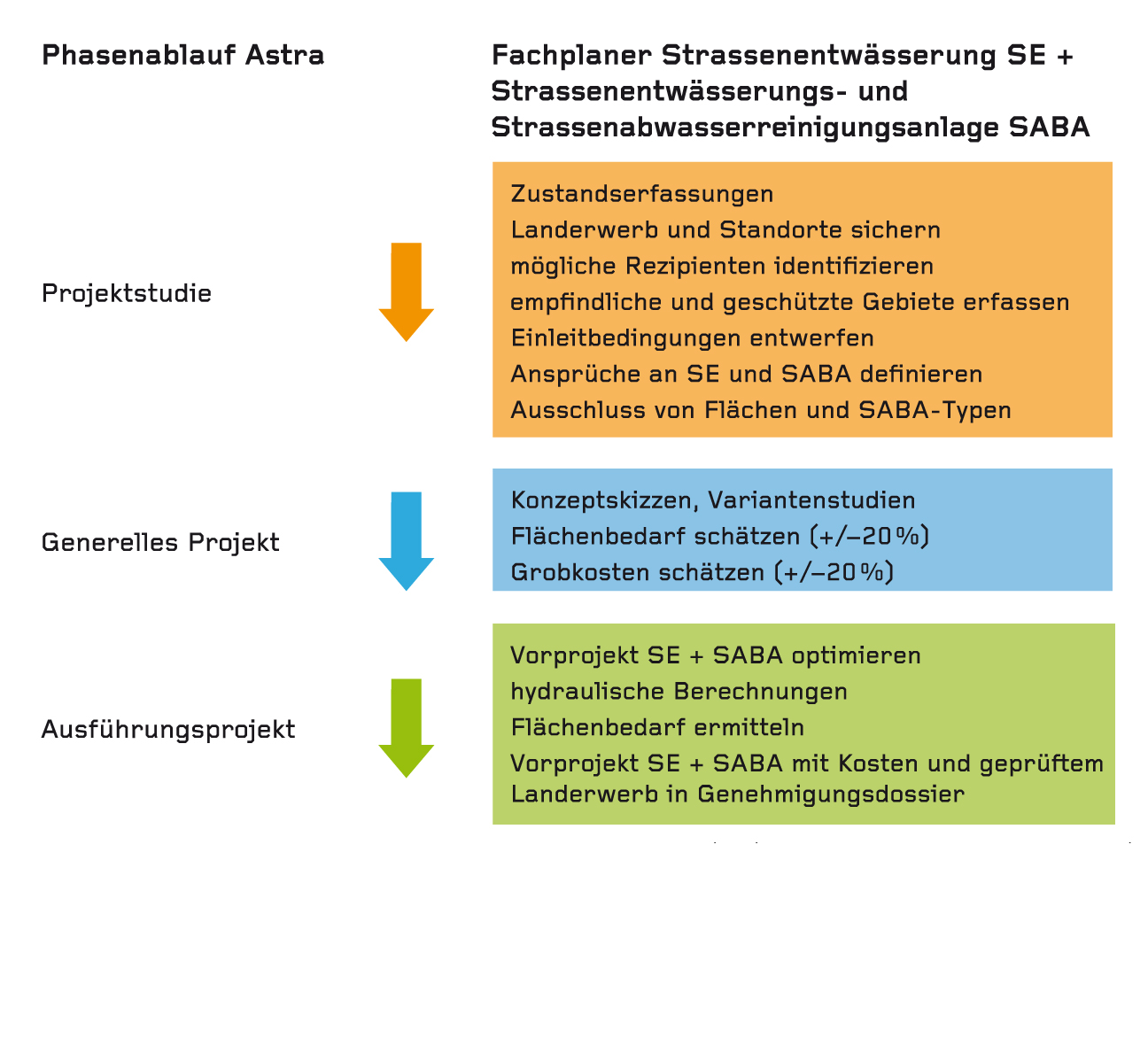Der Phasenablauf für das Gebiet Strassenentwässerung (SE) und -abwasserbehandlung (SABA) nach Astra-Fachhandbüchern, gespiegelt vor den SIA-Ordnungen