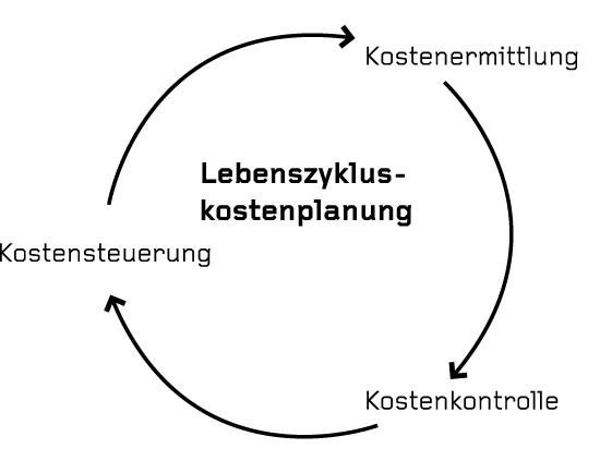 Prozess der Lebenszykluskostenplanung Regelkreis der Kostenplanung. (Grafik: Autoren)