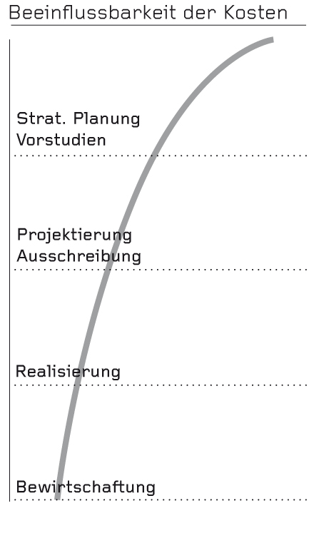 Beeinflussbarkeit der Lebenszykluskosten.