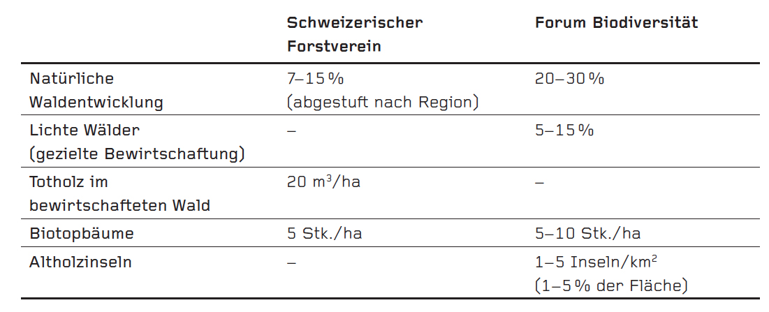 Flächenbedarf für die Biodiversität.