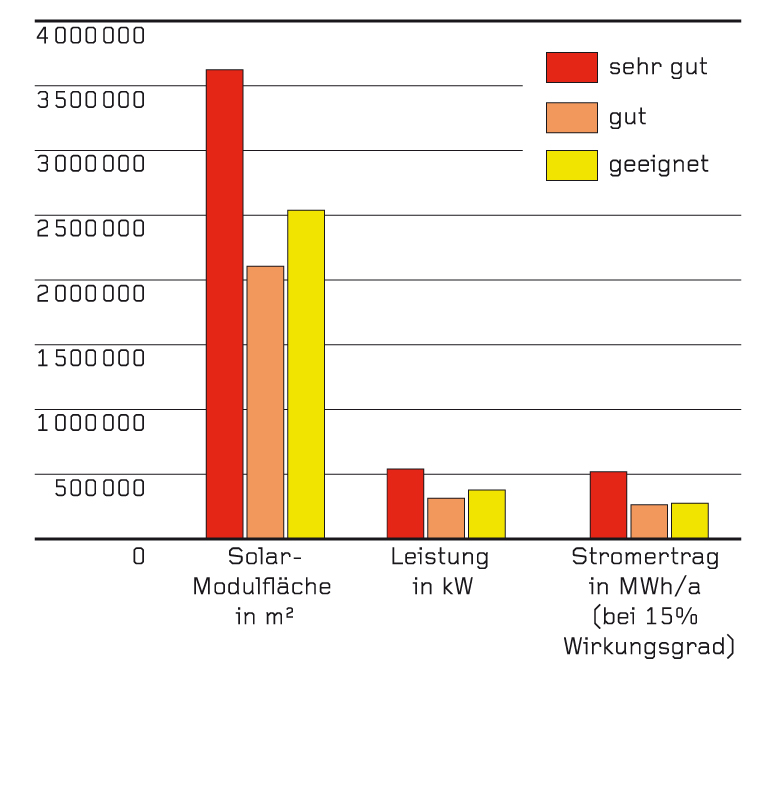 Solar-Modulfläche, Leistung und Stromertrag der Dachflächen im Kanton Basel-Landschaft, die als «sehr gut», «gut» und «geeignet» eingestuft wurden.