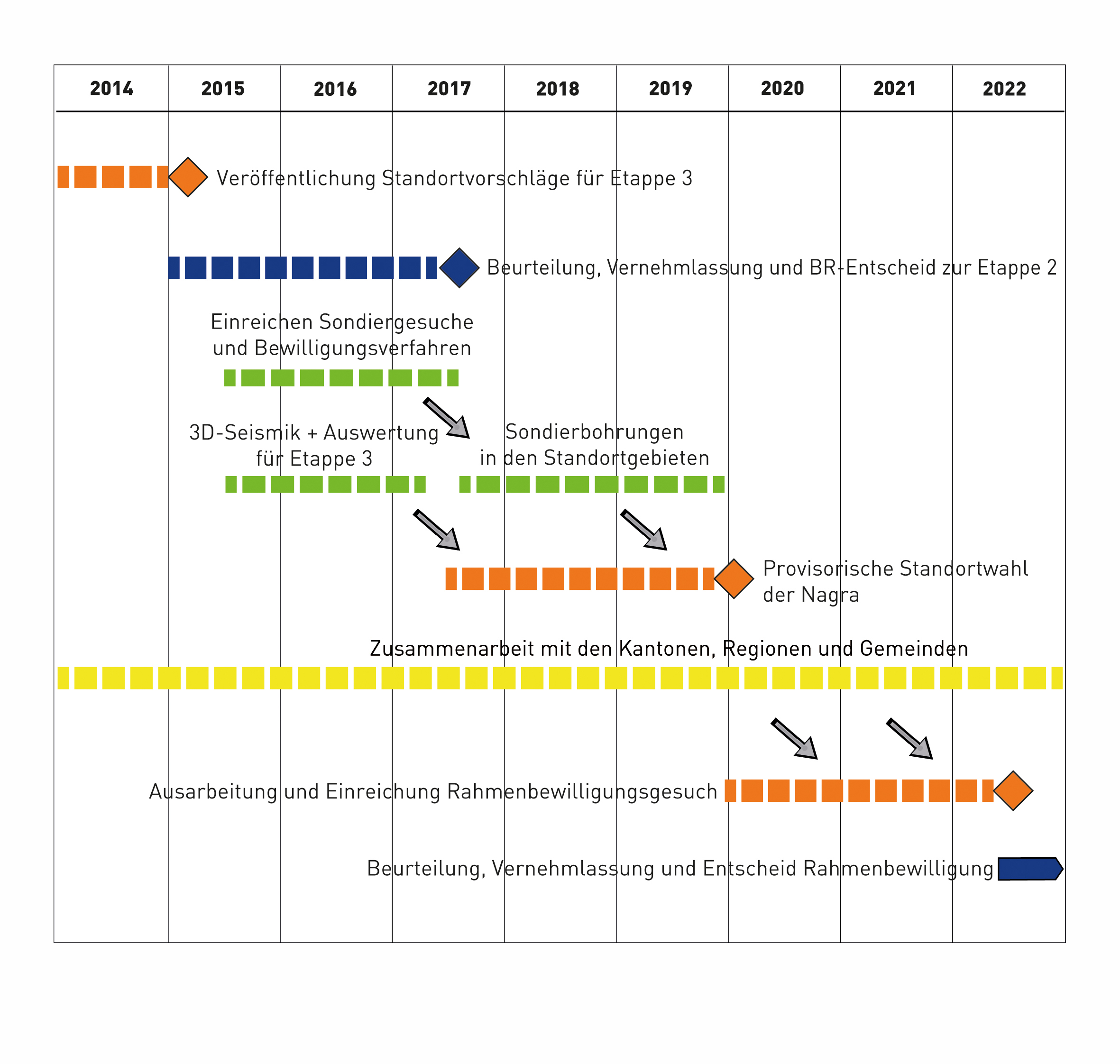 Terminprogramm im Sachplan geologische Tiefenlager.