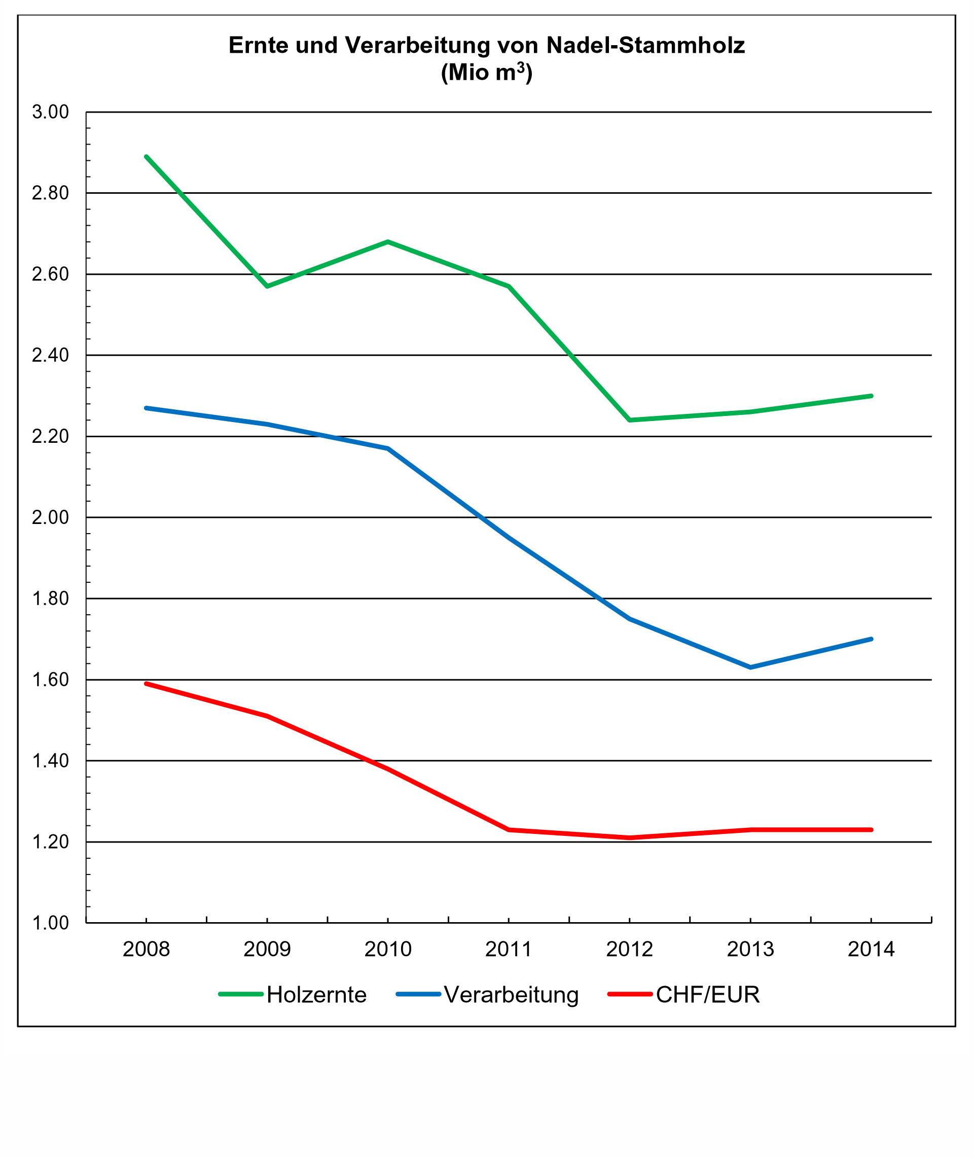 Die Ernte des wichtigsten Holzsortiments Nadelstammholz ist in der ersten Aufwertungsphase des Frankens deutlich zurückgegangen. Noch schärfer ist der Rückgang bei der Verarbeitung dieses Sortiments im Sägewerk. Die Erholungstendenz im Jahr 2014 kann sich bei noch tieferem Eurokurs nicht fortsetzen.