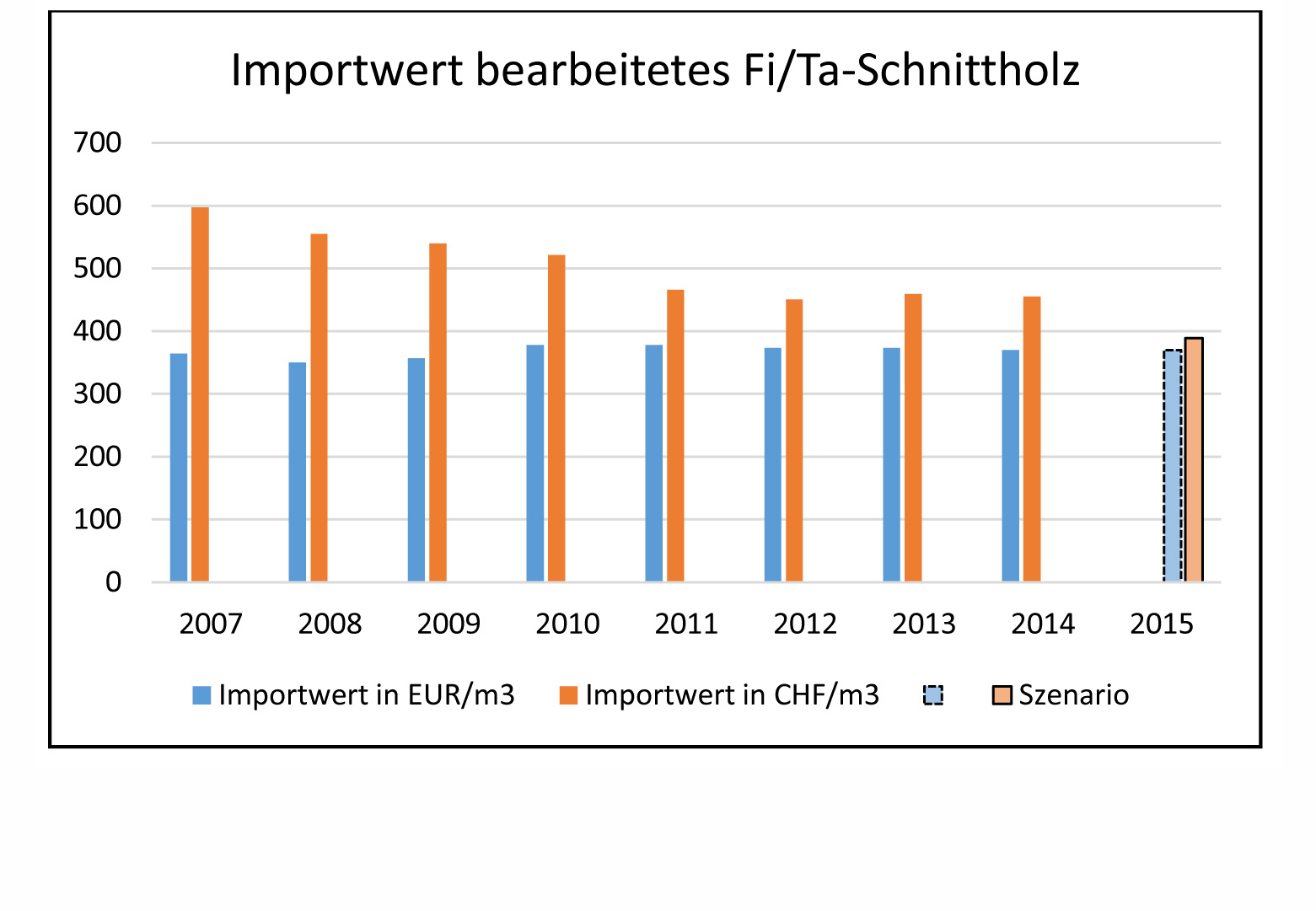 Gemäss Zollstatistik ist der Durchschnittswert von bearbeitetem Nadel-Schnittholz zwischen 2007 und 2014 um 24% gesunken. Jetzt droht ein weiterer Rückgang auf nunmehr zwei Drittel des Preises von 2007. Doch die ausländischen Mitbewerber erhalten in Euro nicht weniger für das Holz als damals.