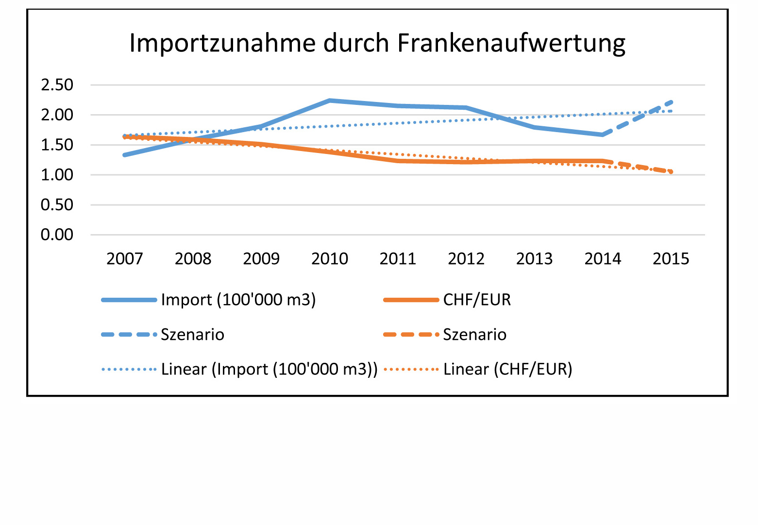 Die importierte Menge an Holz hat 2009 und 2010 massiv zugenommen und in den beiden letzten Jahren nachgegeben. Jetzt scheint eine Rückkehr auf das Niveau 2010/11 wahrscheinlich.