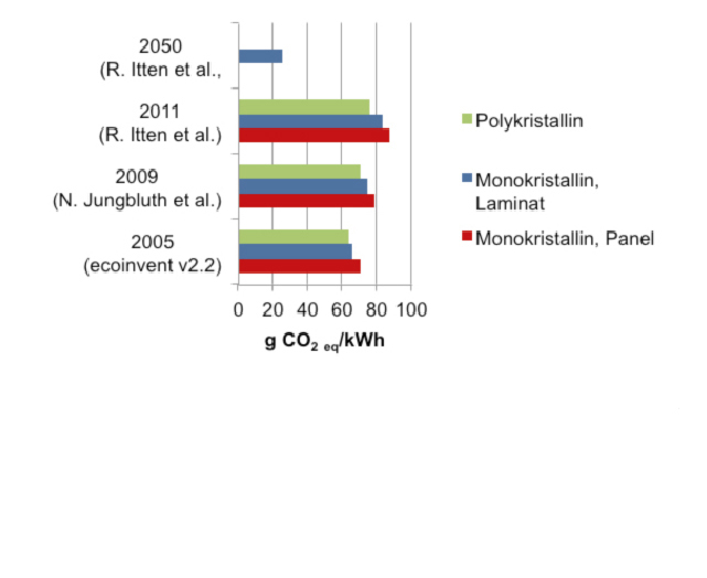 Entwicklung der Treibhausgasemissionen von PV-Strom seit 2005 am Beispiel einer optimal ausgerichteten Schweizer Schrägdachanlage mit einem Ertrag von 922 kWh/kWp und einer Lebensdauer von 30 Jahren. Bei ecoinvent v2.2 wird von 0?% chinesischer Produktion ausgegangen, bei Jungbluth et. al von 33?% und bei Itten et al. von 78?%. Das Zukunftsszenario REAL für 2050 geht von Wirkungsgrad von 25.2?% und einer Lebensdauer von 35 Jahren aus, jedoch von unveränderten Marktverhältnissen gegenüber heute. Zum Ve