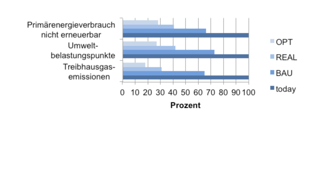 Drei Szenarien für die Entwicklung der Treibhausgasemissionen, der Umweltbelastung (quantifiziert mit der Methode der ökologischen Knappheit; Umweltbelastungspunkte) und des nicht erneuerbaren Energieverbrauchs von Photovoltaikstrom aus einer optimal ausgerichteten, integrierten Schrägdachanlage bis 2050. BAU: Business as usual, Lebensdauer 30 Jahre; REAL: realistische Verbesserungen, 35 Jahre; OPT: optimistische Verbesserungen, 40 Jahre.