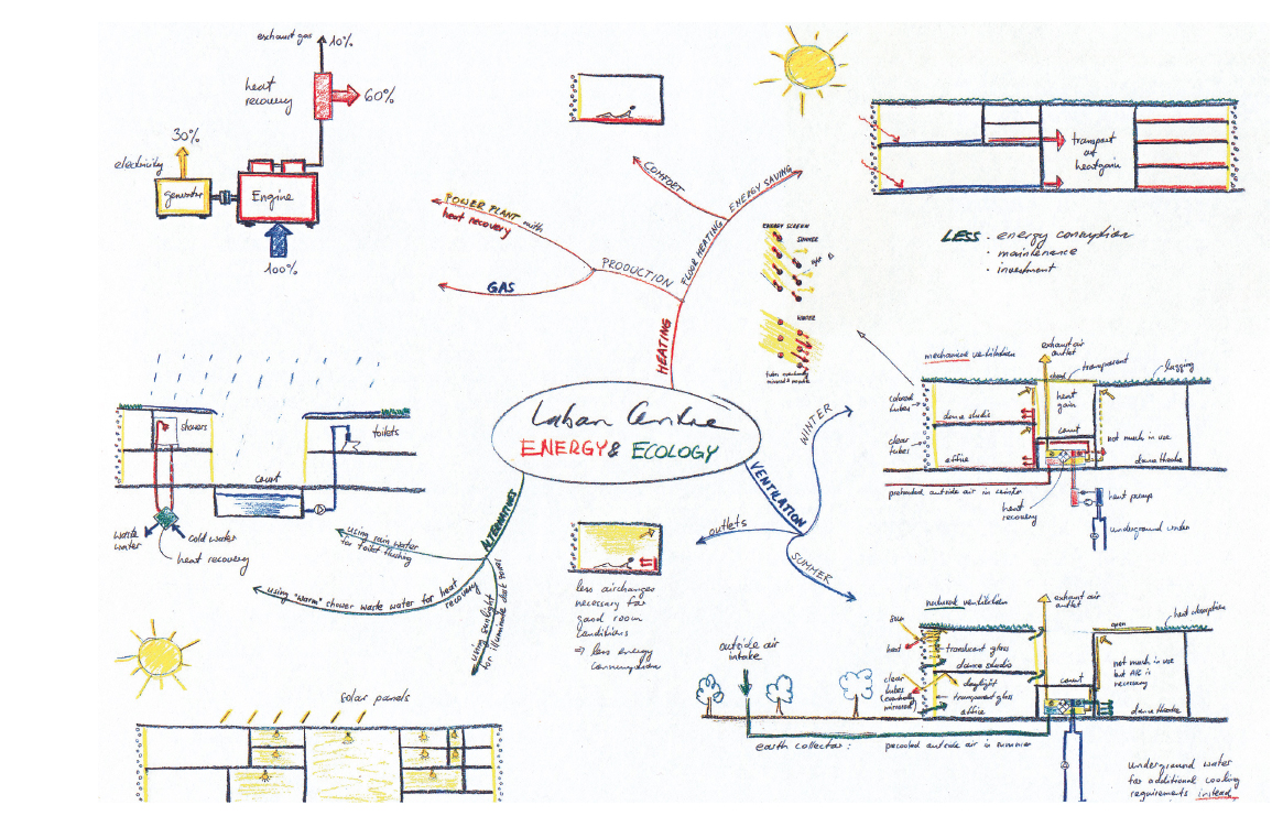 Gebäudetechnisches Gesamtkonzept für das Laban Dance Center, London (2003; Architektur: Herzog &amp; de Meuron).