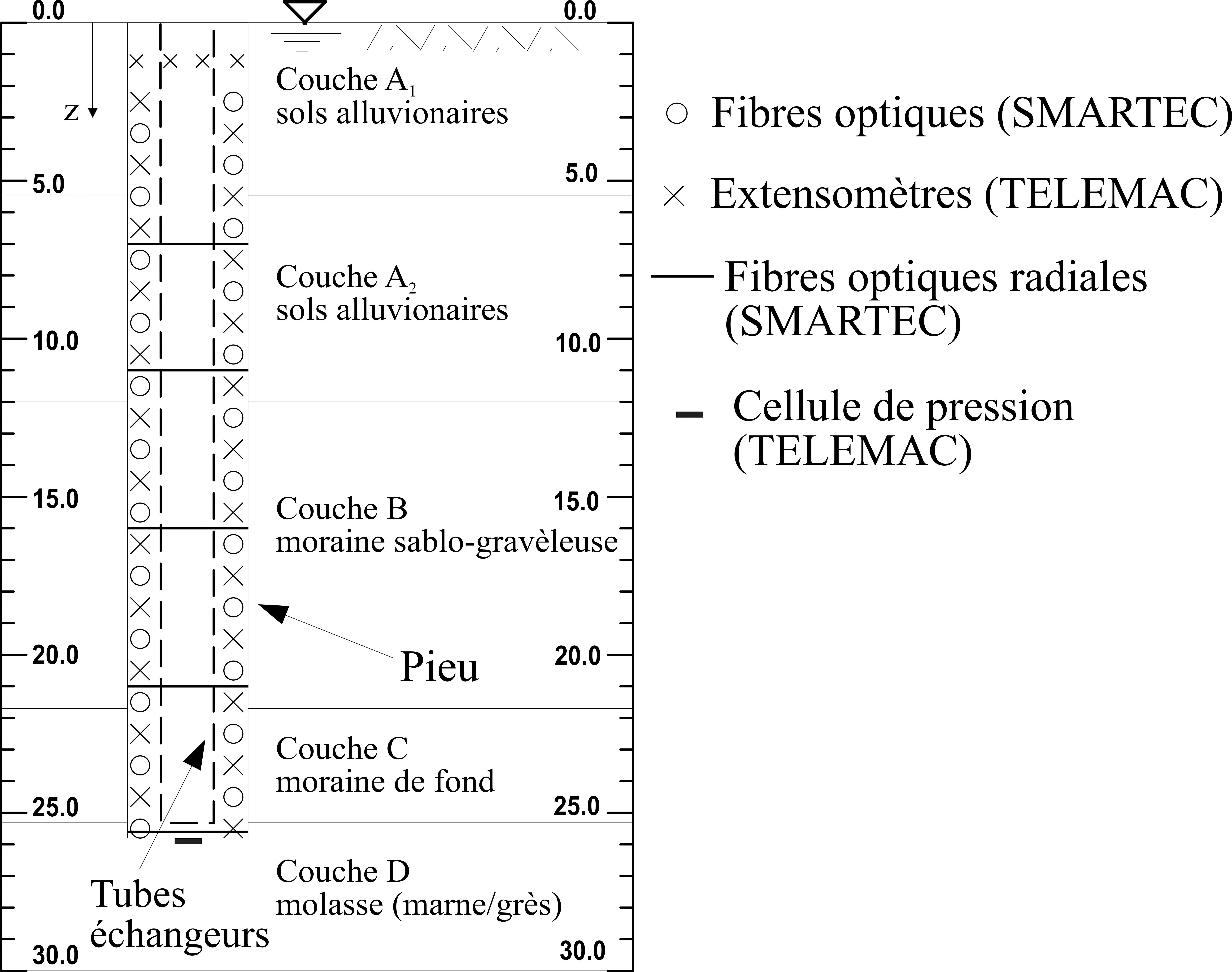 Situation géologique et équipement du pieu-test de l’EPFL