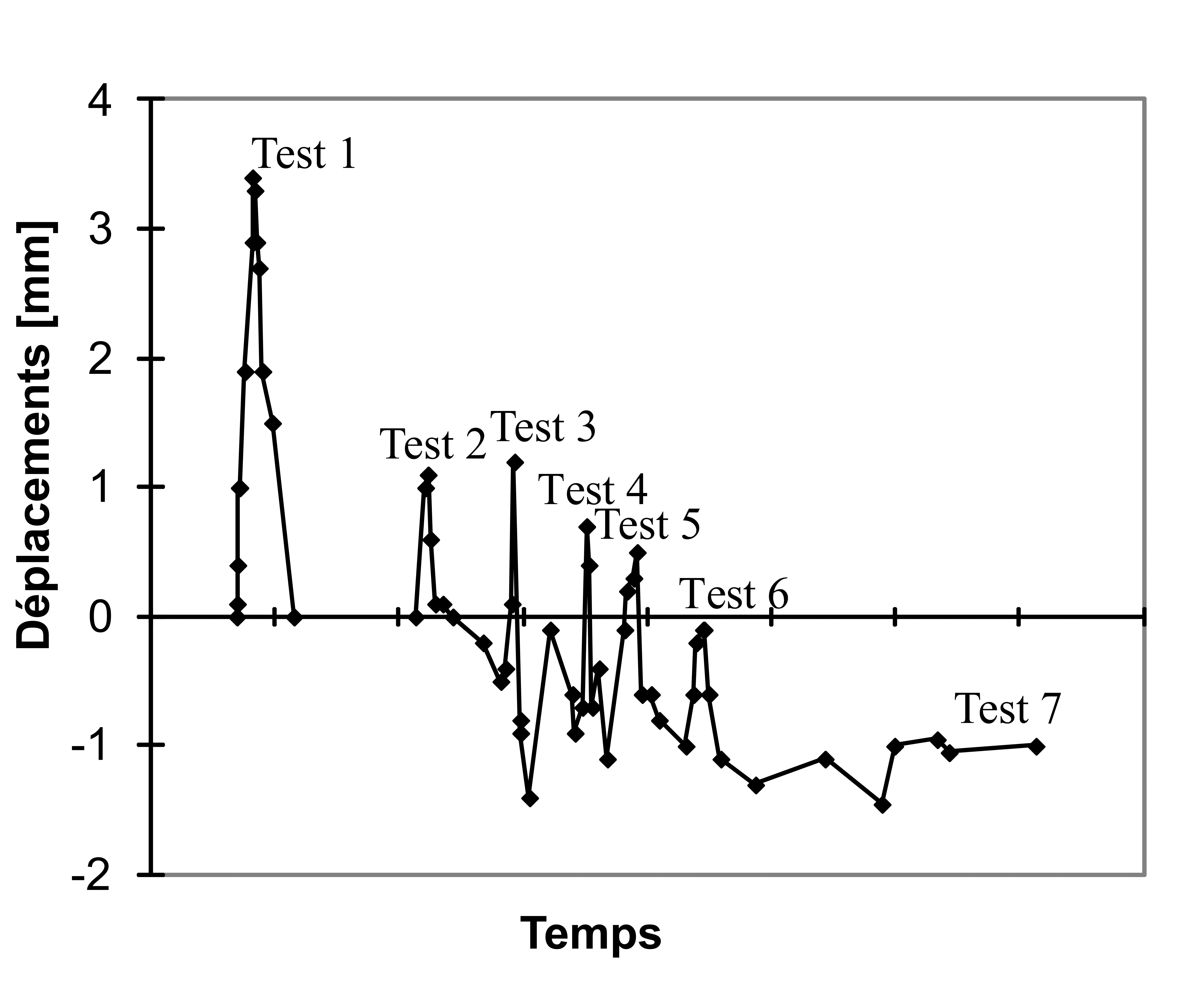 Déplacement du pieu-test induit par la charge thermomécanique appliquée