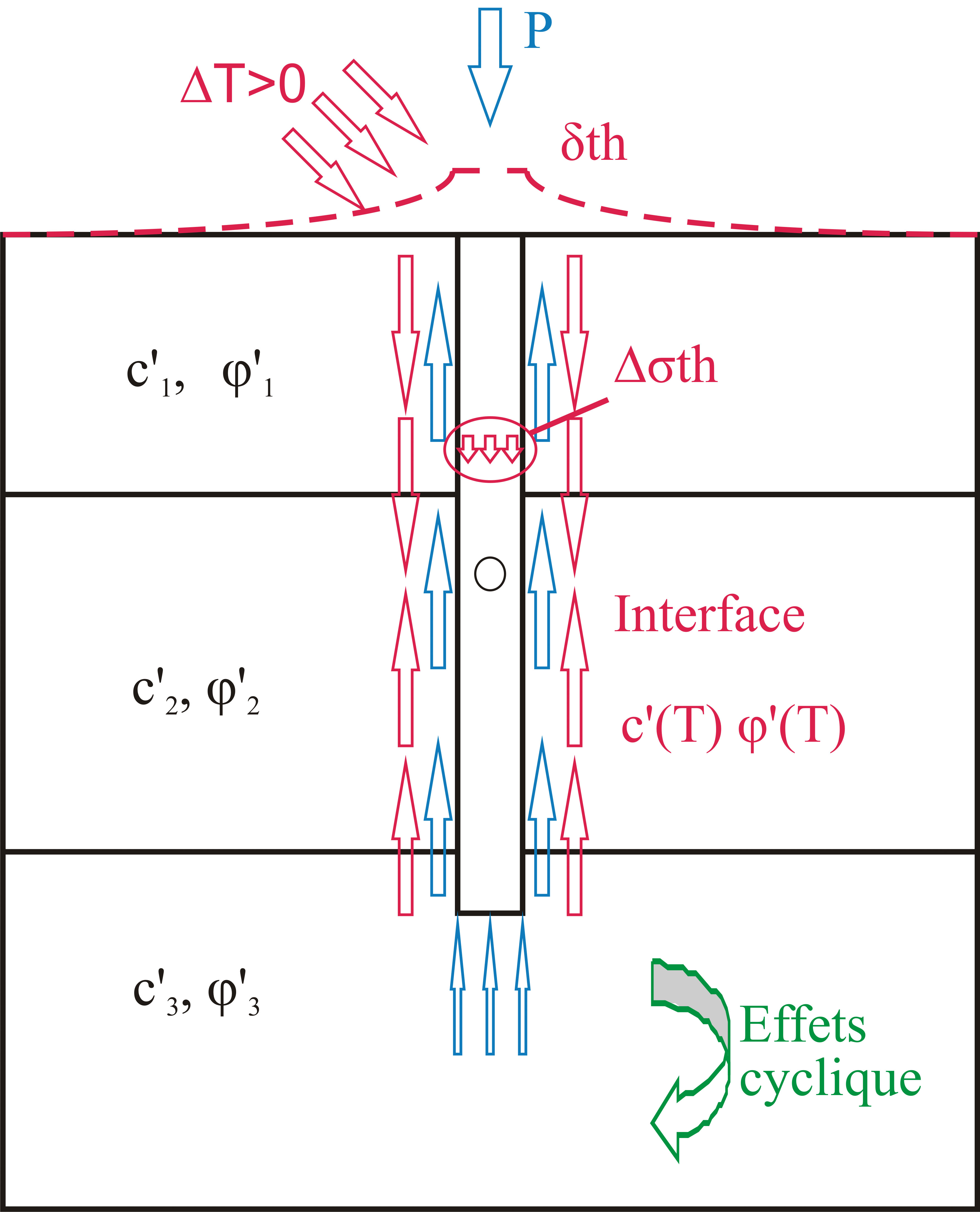 Effets thermiques sur un pieu (T variation de température, P charge mécanique, th déplacement induit par la température, th contraintes additionnelles induites par la température, c’ cohésion et ’ angle de frottement du sol)