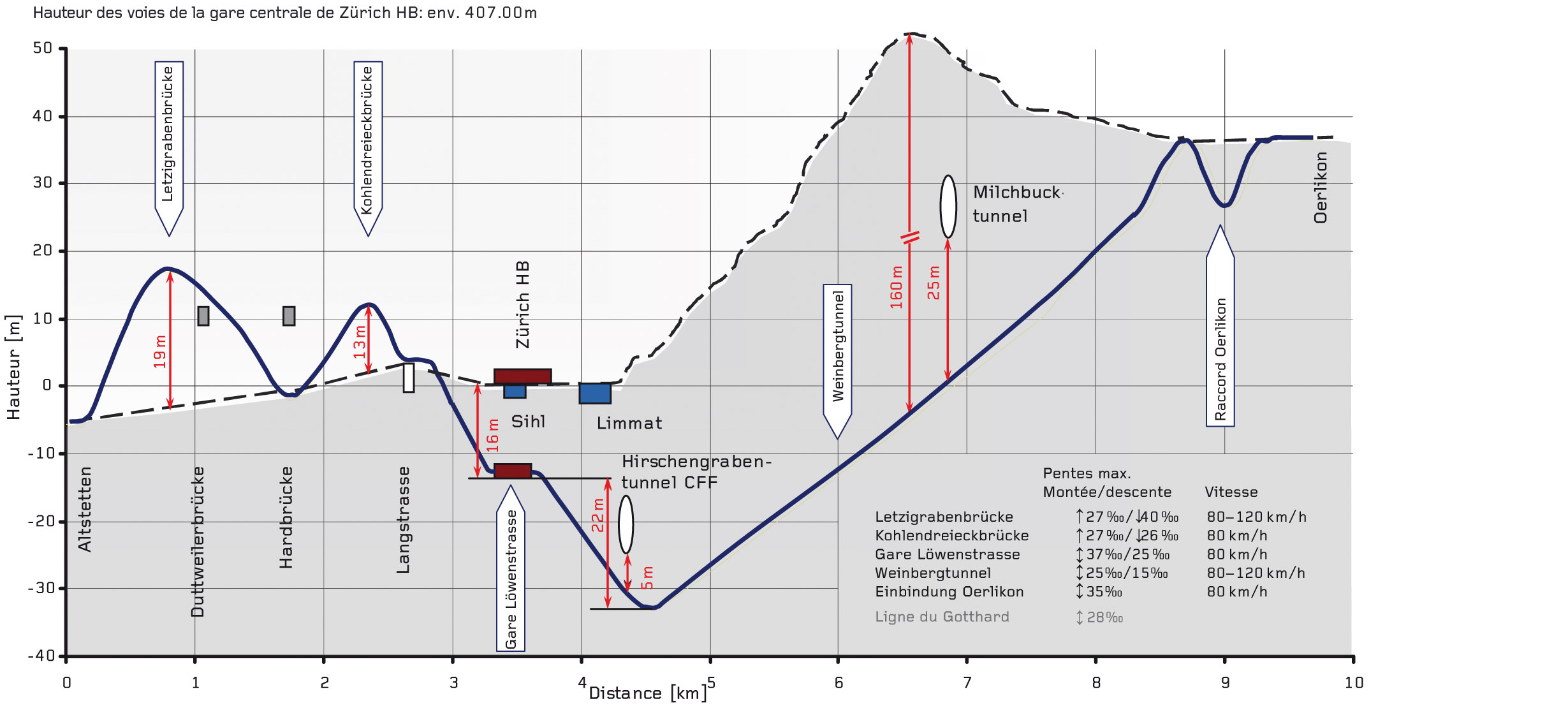 Profil en long de la Durchmesserlinie