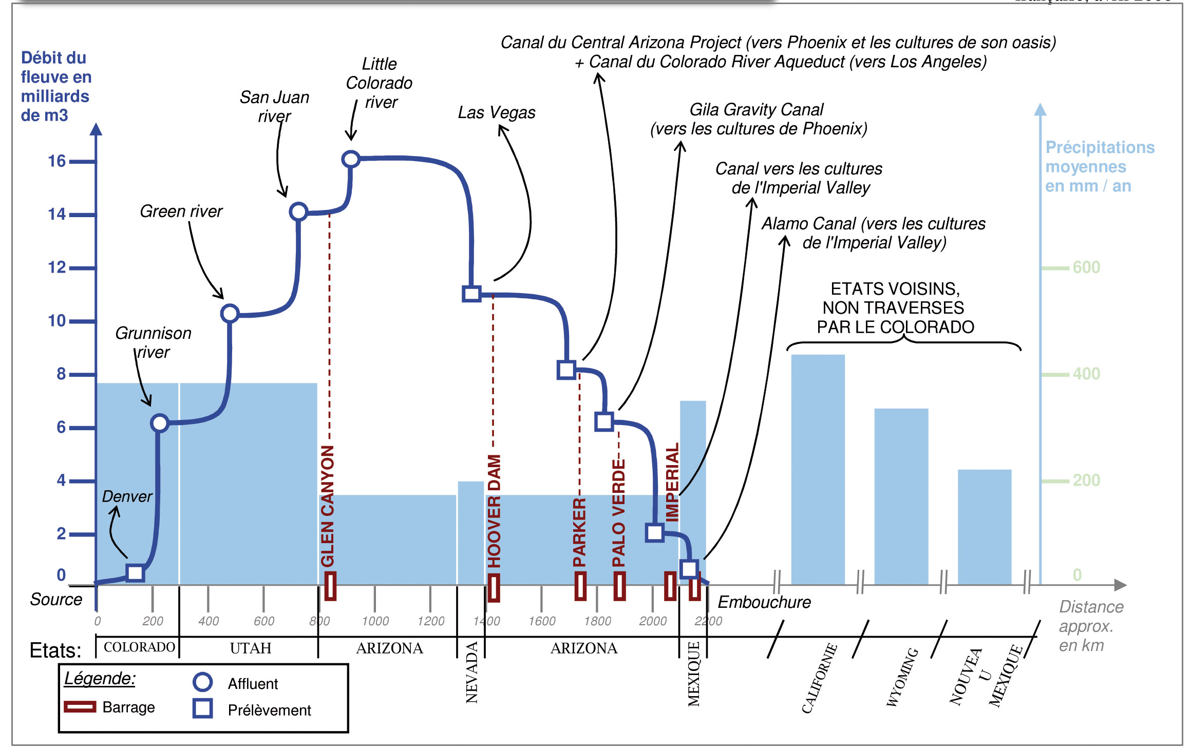 L’évolution du débit du fleuve Colorado. Infographie réalisée d’après la publication de Georges Mutin, De l’eau pour tous??, dossier n° 8014, La Documentation française, 2000