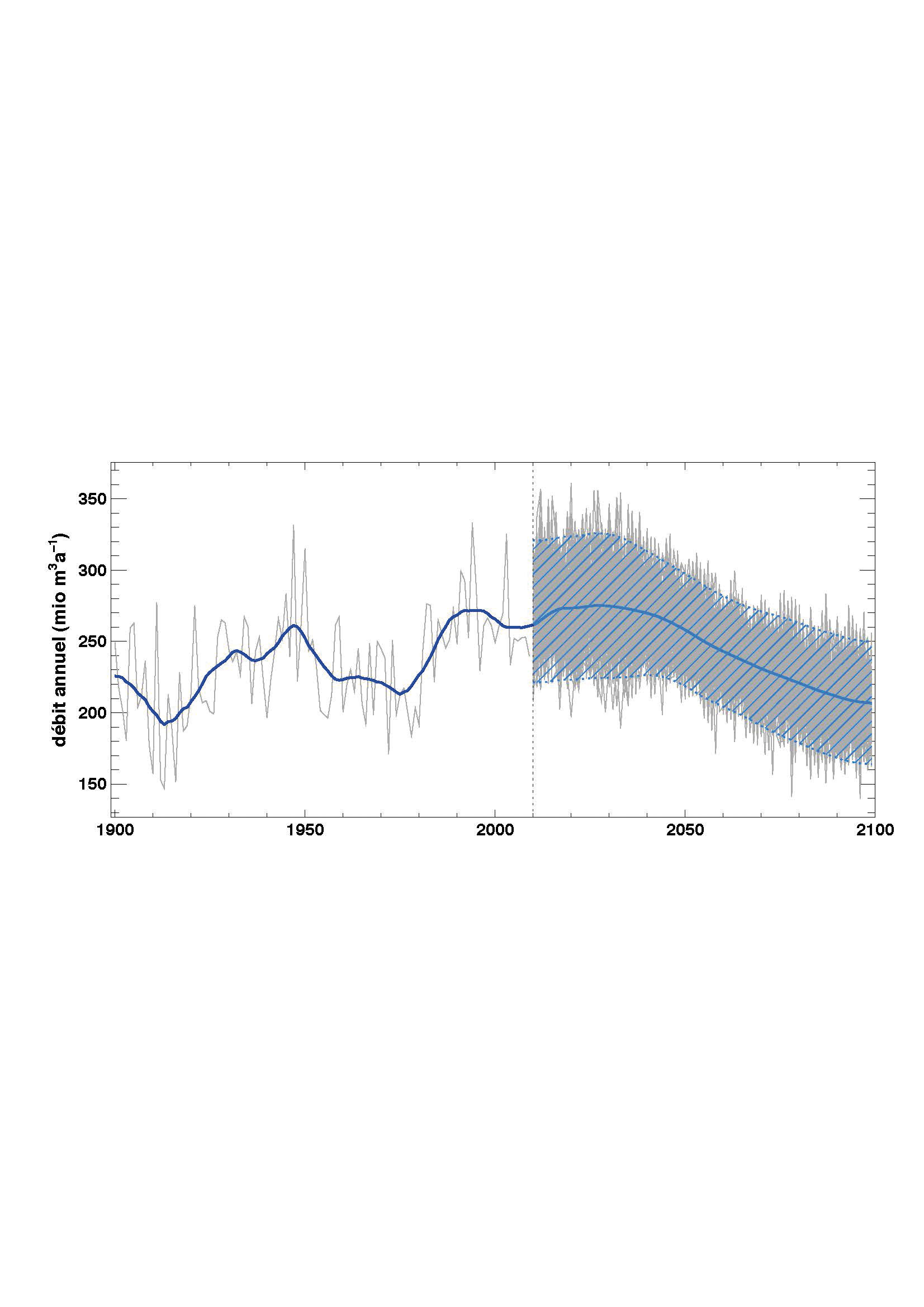 Débit annuel à l’entrée du lac de Mauvoisin de 1900 à nos jours et projection jusqu’en 2100
